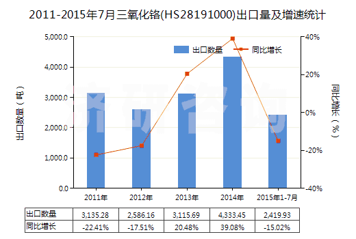 2011-2015年7月三氧化鉻(HS28191000)出口量及增速統(tǒng)計 2011-2015年7月三氧化鉻(HS28191000)出口量及增速統(tǒng)計